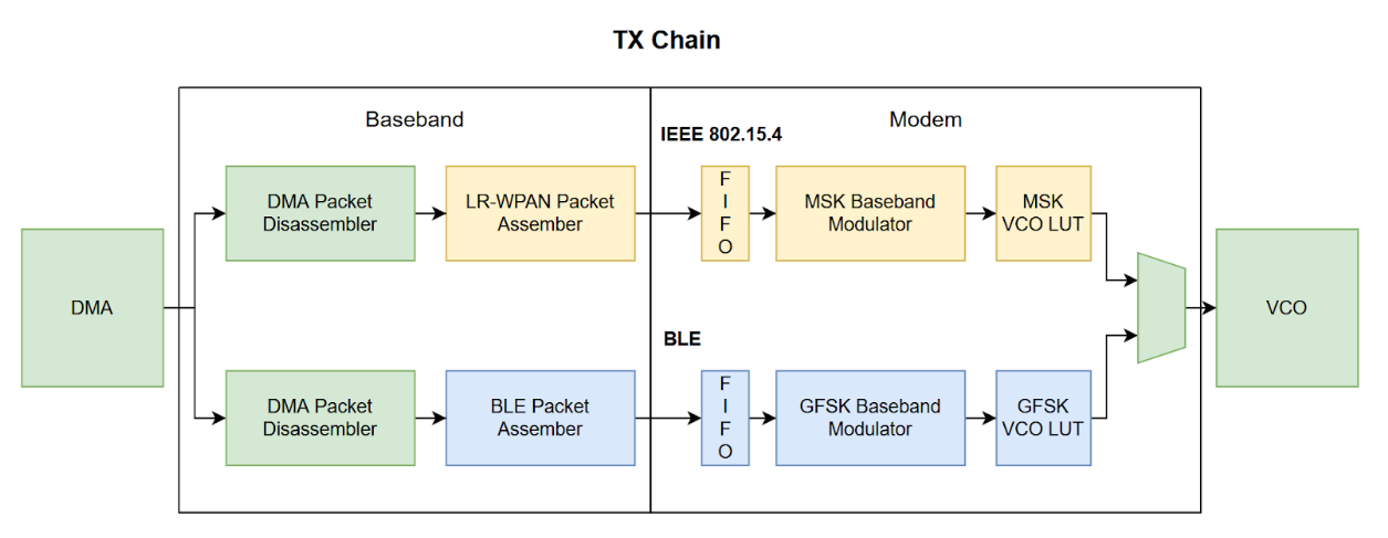 tx chain diagram